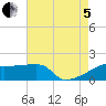 Point Au Fer tide chart for Friday, August 5, 2022