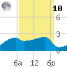 Point Au Fer tide chart for Saturday, September 10, 2022