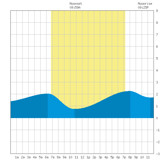 Point Au Fer tide chart for Tuesday, September 13, 2022