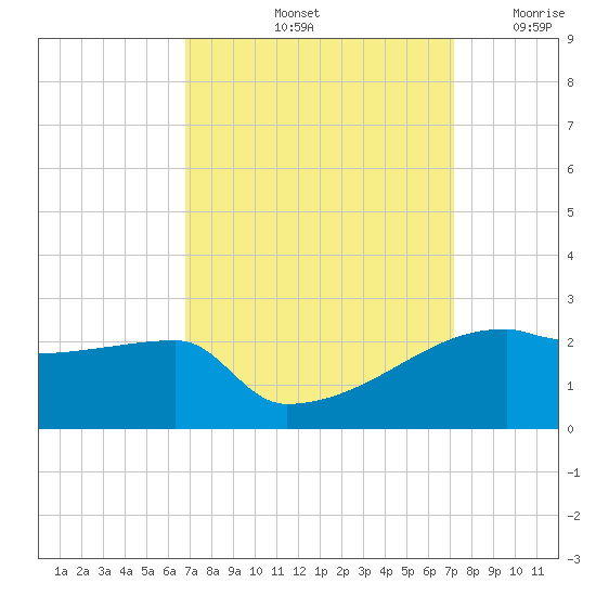 Point Au Fer tide chart for Wednesday, September 14, 2022
