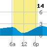 Point Au Fer tide chart for Wednesday, September 14, 2022