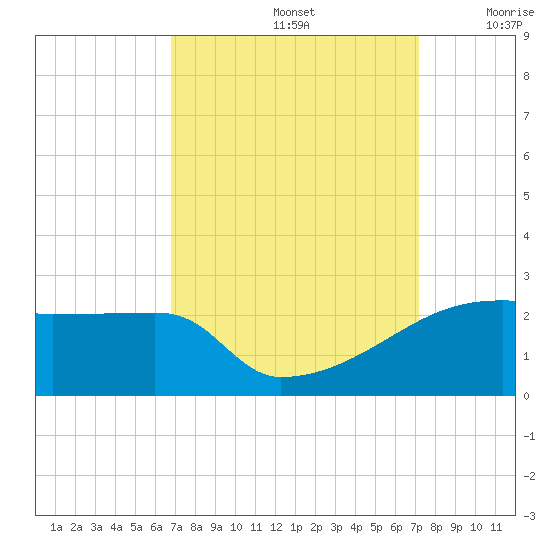 Point Au Fer tide chart for Thursday, September 15, 2022