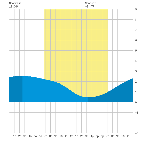 Point Au Fer tide chart for Sunday, September 18, 2022