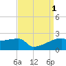 Point Au Fer tide chart for Thursday, September 1, 2022
