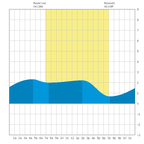 Point Au Fer tide chart for Friday, September 23, 2022