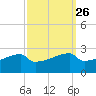 Point Au Fer tide chart for Monday, September 26, 2022