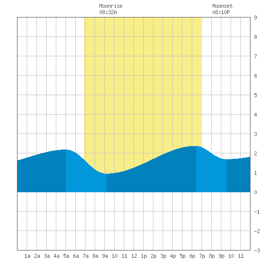 Point Au Fer tide chart for Tuesday, September 27, 2022