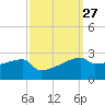 Point Au Fer tide chart for Tuesday, September 27, 2022