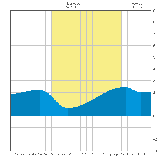 Point Au Fer tide chart for Wednesday, September 28, 2022
