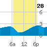 Point Au Fer tide chart for Wednesday, September 28, 2022