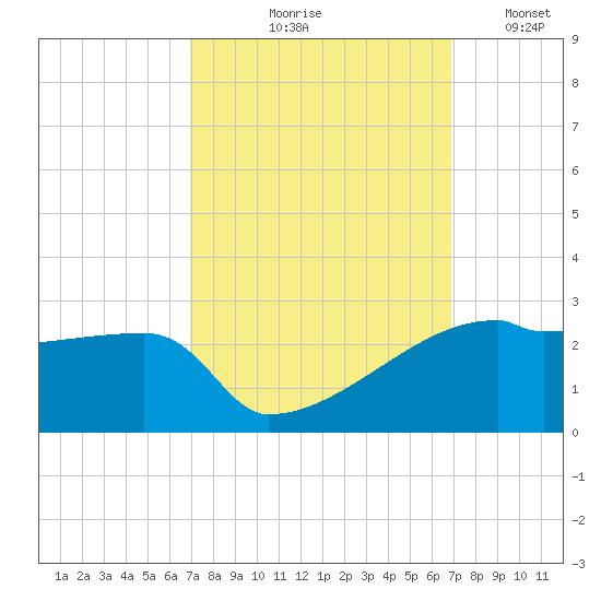 Point Au Fer tide chart for Thursday, September 29, 2022