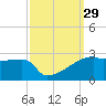 Point Au Fer tide chart for Thursday, September 29, 2022