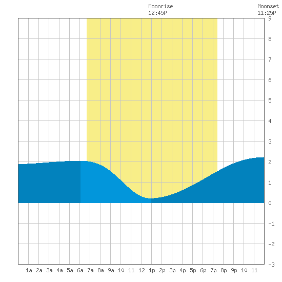 Point Au Fer tide chart for Friday, September 2, 2022