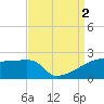 Point Au Fer tide chart for Friday, September 2, 2022