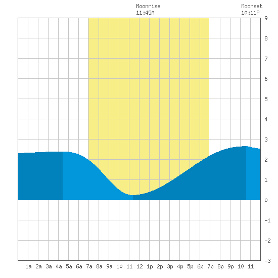 Point Au Fer tide chart for Friday, September 30, 2022