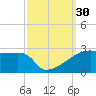 Point Au Fer tide chart for Friday, September 30, 2022