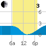 Point Au Fer tide chart for Saturday, September 3, 2022