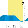 Point Au Fer tide chart for Wednesday, September 7, 2022