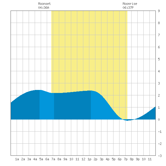 Point Au Fer tide chart for Thursday, September 8, 2022