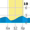 Point Au Fer tide chart for Monday, October 10, 2022