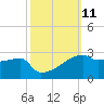 Point Au Fer tide chart for Tuesday, October 11, 2022