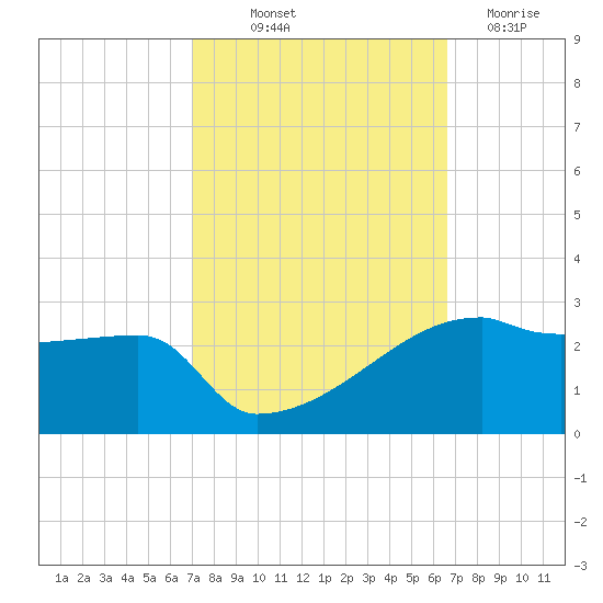Point Au Fer tide chart for Wednesday, October 12, 2022