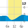 Point Au Fer tide chart for Wednesday, October 12, 2022
