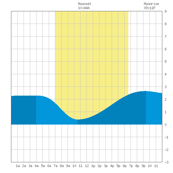 Point Au Fer tide chart for Thursday, October 13, 2022