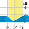 Point Au Fer tide chart for Thursday, October 13, 2022