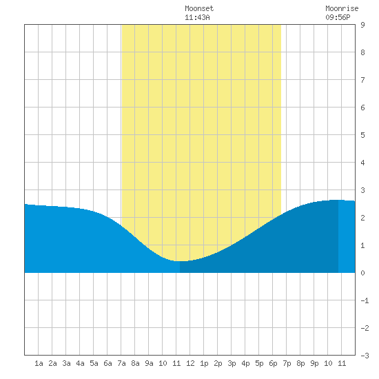 Point Au Fer tide chart for Friday, October 14, 2022