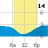 Point Au Fer tide chart for Friday, October 14, 2022