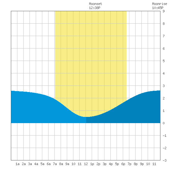 Point Au Fer tide chart for Saturday, October 15, 2022