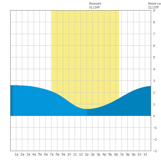 Point Au Fer tide chart for Sunday, October 16, 2022