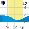 Point Au Fer tide chart for Monday, October 17, 2022