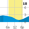 Point Au Fer tide chart for Tuesday, October 18, 2022