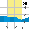 Point Au Fer tide chart for Thursday, October 20, 2022