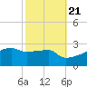Point Au Fer tide chart for Friday, October 21, 2022