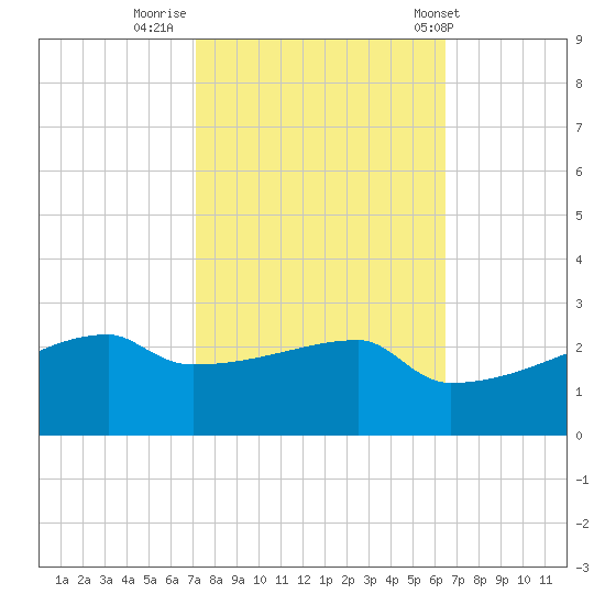 Point Au Fer tide chart for Saturday, October 22, 2022