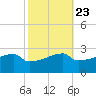 Point Au Fer tide chart for Sunday, October 23, 2022