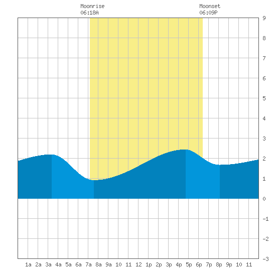 Point Au Fer tide chart for Monday, October 24, 2022