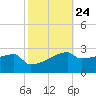 Point Au Fer tide chart for Monday, October 24, 2022