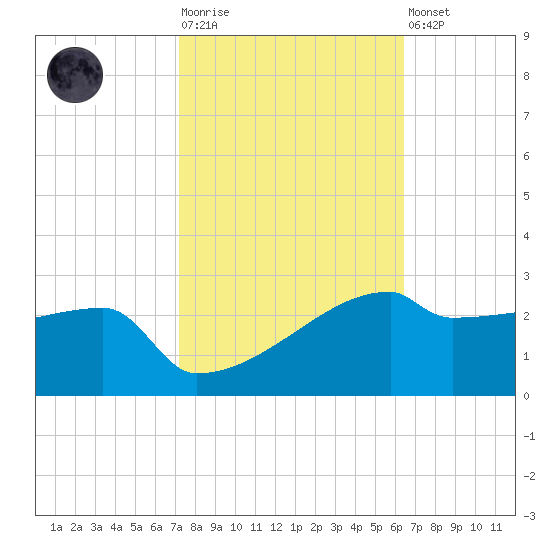 Point Au Fer tide chart for Tuesday, October 25, 2022
