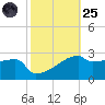 Point Au Fer tide chart for Tuesday, October 25, 2022