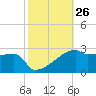 Point Au Fer tide chart for Wednesday, October 26, 2022