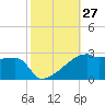 Point Au Fer tide chart for Thursday, October 27, 2022