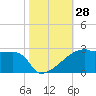 Point Au Fer tide chart for Friday, October 28, 2022