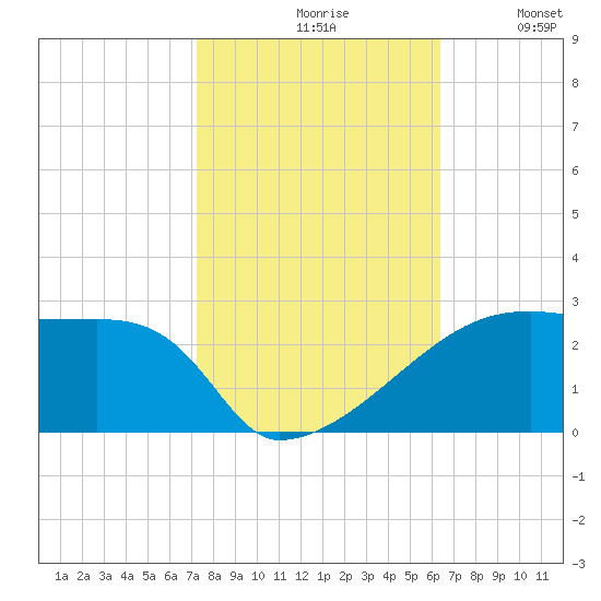 Point Au Fer tide chart for Saturday, October 29, 2022