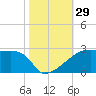 Point Au Fer tide chart for Saturday, October 29, 2022