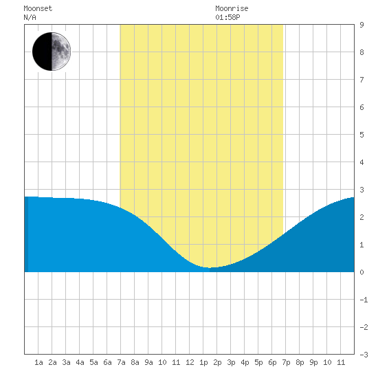Point Au Fer tide chart for Sunday, October 2, 2022