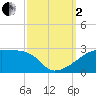 Point Au Fer tide chart for Sunday, October 2, 2022